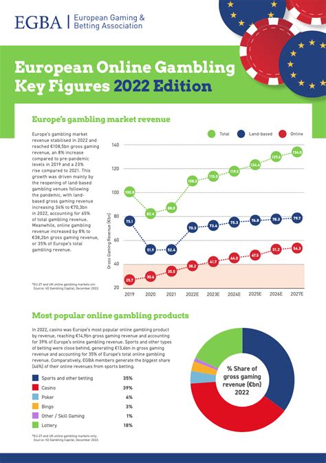 European Online Gambling Key Figures 2022 Edition .